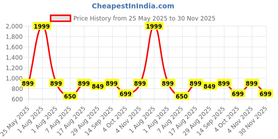 myntra.com Kosher Men Leather Belt kosher Price History Graph from 25 May 2025 to 30 Nov 2025