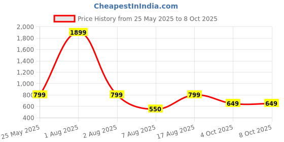 myntra.com Kosher Men Leather Belt kosher Price History Graph from 25 May 2025 to 7 Oct 2025