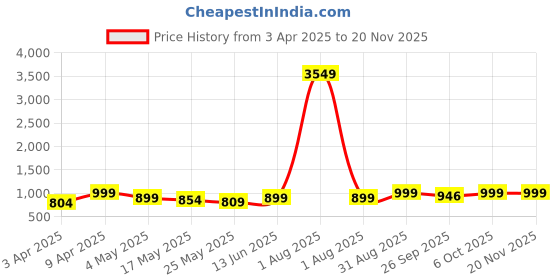 myntra.com Kosher Men Leather Formal Derbys kosher Price History Graph from 3 Apr 2025 to 18 Nov 2025