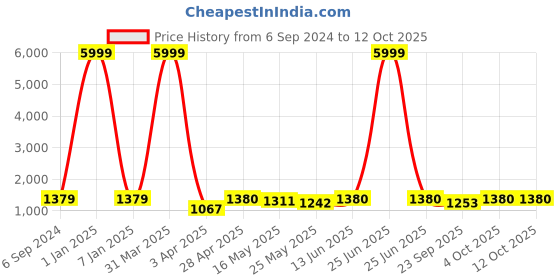 myntra.com Kosher Men Leather Formal Slip-Ons kosher Price History Graph from 6 Sep 2024 to 4 Oct 2025