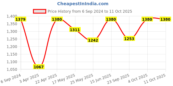 myntra.com Kosher Men Leather Formal Slip-Ons kosher Price History Graph from 6 Sep 2024 to 4 Oct 2025