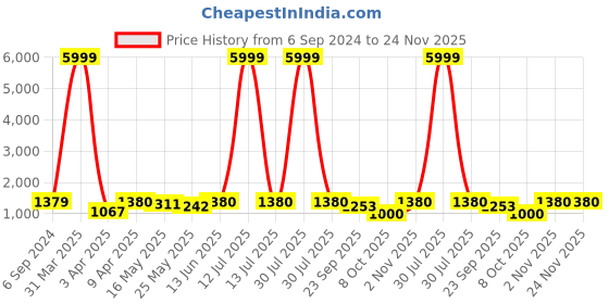 myntra.com Kosher Men Leather Formal Slip-Ons kosher Price History Graph from 6 Sep 2024 to 23 Nov 2025