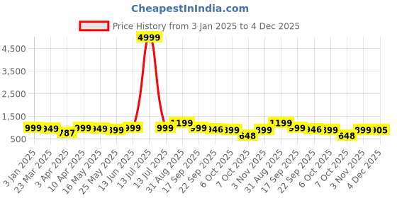 myntra.com Kosher Men Leather Formal Slip-Ons kosher Price History Graph from 3 Jan 2025 to 3 Dec 2025