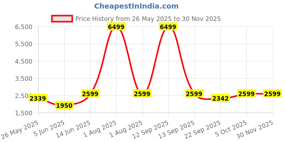 myntra.com Kosher Men Leather Formal Slip-Ons kosher Price History Graph from 26 May 2025 to 29 Nov 2025