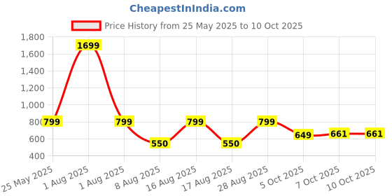 myntra.com Kosher Men Leather Two Fold Wallet kosher Price History Graph from 25 May 2025 to 9 Oct 2025