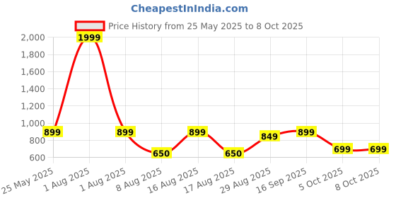 myntra.com Kosher Men Leather Two Fold Wallet kosher Price History Graph from 25 May 2025 to 8 Oct 2025