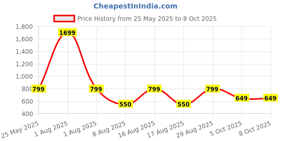 myntra.com Kosher Men Leather Two Fold Wallet kosher Price History Graph from 25 May 2025 to 8 Oct 2025