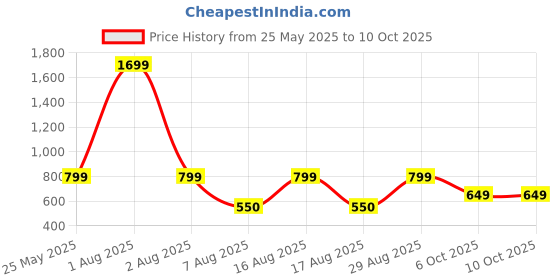 myntra.com Kosher Men Leather Two Fold Wallet kosher Price History Graph from 25 May 2025 to 6 Oct 2025