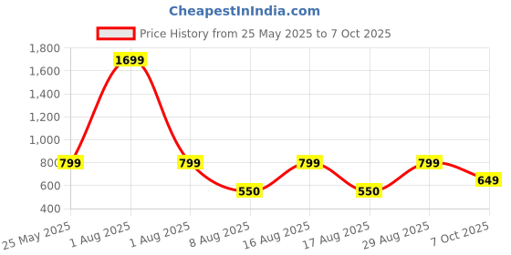 myntra.com Kosher Men Leather Two Fold Wallet kosher Price History Graph from 25 May 2025 to 7 Oct 2025