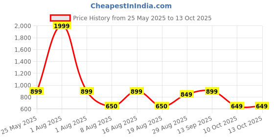 myntra.com Kosher Men Leather Two Fold Wallet kosher Price History Graph from 25 May 2025 to 10 Oct 2025
