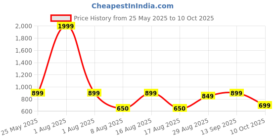 myntra.com Kosher Men Leather Two Fold Wallet kosher Price History Graph from 25 May 2025 to 10 Oct 2025