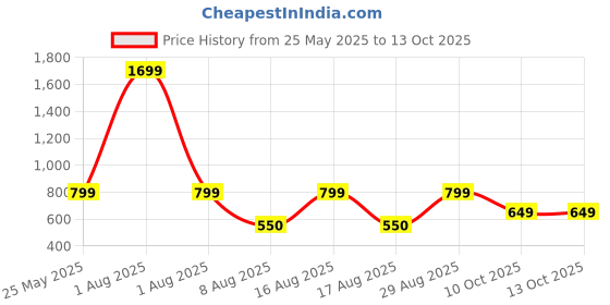 myntra.com Kosher Men Leather Two Fold Wallet kosher Price History Graph from 25 May 2025 to 10 Oct 2025