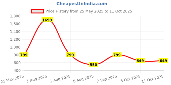 myntra.com Kosher Men Leather Two Fold Wallet kosher Price History Graph from 25 May 2025 to 11 Oct 2025
