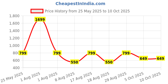 myntra.com Kosher Men Leather Two Fold Wallet kosher Price History Graph from 25 May 2025 to 9 Oct 2025