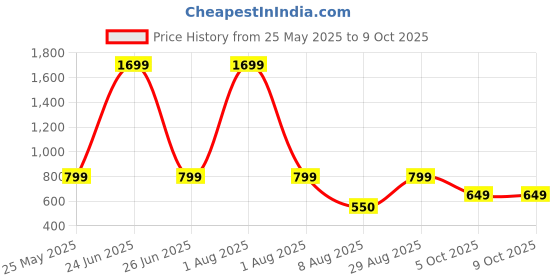 myntra.com Kosher Men Leather Two Fold Wallet kosher Price History Graph from 25 May 2025 to 9 Oct 2025