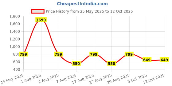 myntra.com Kosher Men Leather Two Fold Wallet kosher Price History Graph from 25 May 2025 to 12 Oct 2025