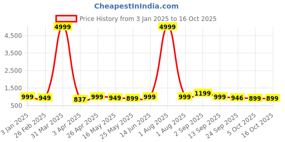 myntra.com Kosher Men Men Round Toe Formal Slip-On Shoes kosher Price History Graph from 3 Jan 2025 to 16 Oct 2025