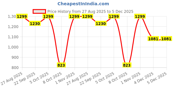 myntra.com Kosher Men Olive Green & White Sneakers kosher Price History Graph from 27 Aug 2025 to 5 Dec 2025