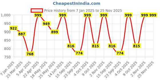 myntra.com Kosher Men Round Toe Formal Derbys kosher Price History Graph from 7 Jan 2025 to 25 Nov 2025