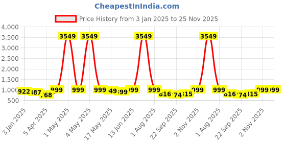 myntra.com Kosher Men Round Toe Formal Derbys kosher Price History Graph from 3 Jan 2025 to 24 Nov 2025
