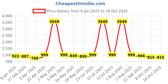 myntra.com Kosher Men Round Toe Formal Derbys kosher Price History Graph from 9 Jan 2025 to 15 Oct 2025