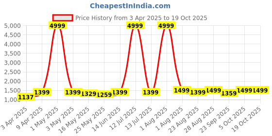 myntra.com Kosher Men Round Toe Formal Derbys kosher Price History Graph from 3 Apr 2025 to 18 Oct 2025