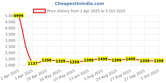 myntra.com Kosher Men Round Toe Formal Derbys kosher Price History Graph from 1 Apr 2025 to 5 Oct 2025