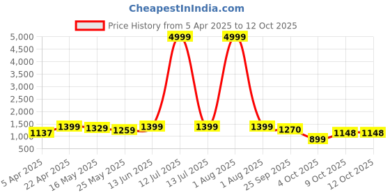 myntra.com Kosher Men Round Toe Formal Derbys kosher Price History Graph from 5 Apr 2025 to 12 Oct 2025