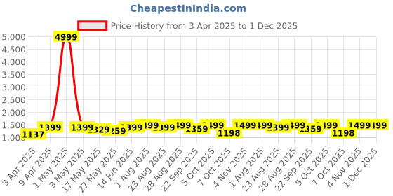 myntra.com Kosher Men Round Toe Formal Derbys kosher Price History Graph from 3 Apr 2025 to 30 Nov 2025