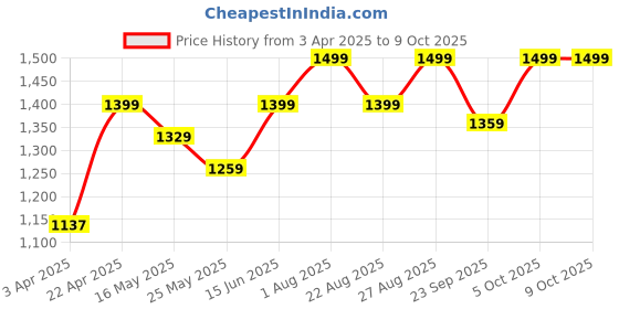 myntra.com Kosher Men Round Toe Formal Slip-On Shoes kosher Price History Graph from 3 Apr 2025 to 4 Oct 2025