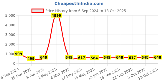 myntra.com Kosher Men Round Toe Formal Slip-On Shoes kosher Price History Graph from 6 Sep 2024 to 18 Oct 2025