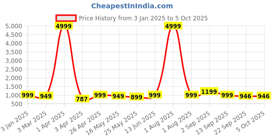 myntra.com Kosher Men Round Toe Formal Slip-On Shoes kosher Price History Graph from 3 Jan 2025 to 4 Oct 2025