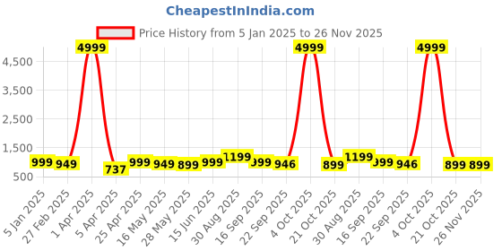 myntra.com Kosher Men Round Toe Formal Slip-On Shoes kosher Price History Graph from 5 Jan 2025 to 26 Nov 2025