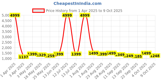 myntra.com Kosher Men Round Toe Formal Slip-On Shoes kosher Price History Graph from 1 Apr 2025 to 9 Oct 2025