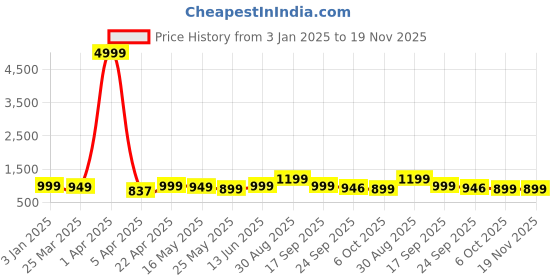 myntra.com Kosher Men Round Toe Formal Slip-On Shoes kosher Price History Graph from 3 Jan 2025 to 19 Nov 2025