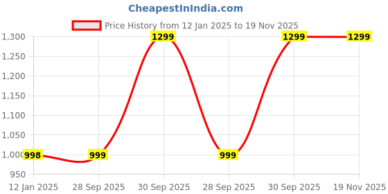 myntra.com Kosher Men Round Toe Formal Slip-Ons kosher Price History Graph from 12 Jan 2025 to 19 Nov 2025
