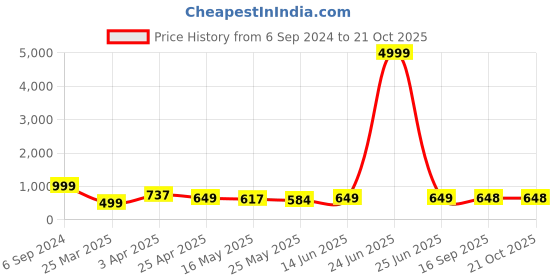 myntra.com Kosher Men Round Toe Formal Slip-Ons kosher Price History Graph from 6 Sep 2024 to 20 Oct 2025