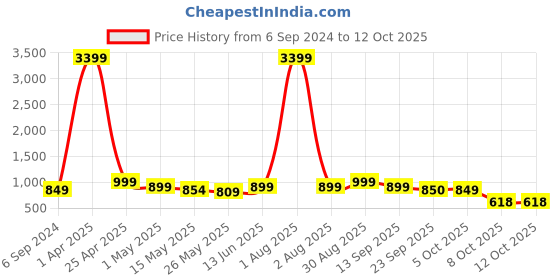 myntra.com Kosher Men Shoe-Style Sandals kosher Price History Graph from 6 Sep 2024 to 11 Oct 2025