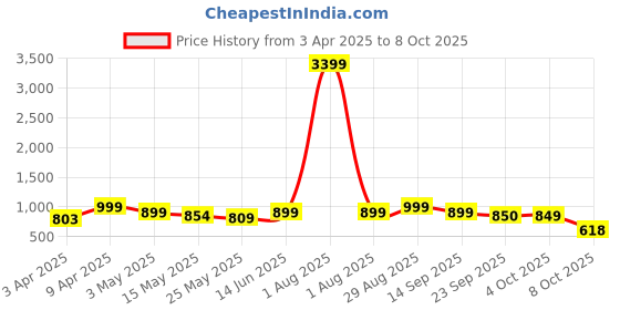 myntra.com Kosher Men Shoe-Style Sandals kosher Price History Graph from 3 Apr 2025 to 8 Oct 2025