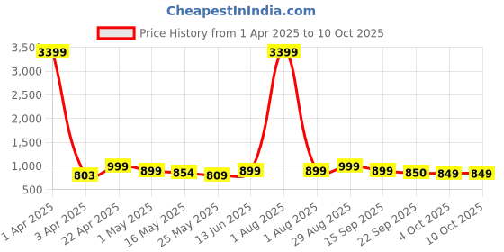 myntra.com Kosher Men Shoe-Style Sandals kosher Price History Graph from 1 Apr 2025 to 9 Oct 2025