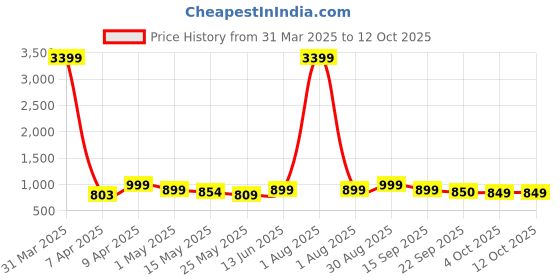 myntra.com Kosher Men Shoe-Style Sandals kosher Price History Graph from 31 Mar 2025 to 12 Oct 2025
