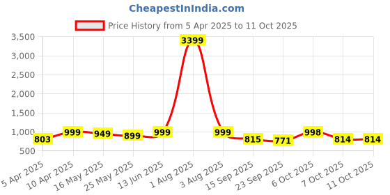 myntra.com Kosher Men Shoe-Style Sandals kosher Price History Graph from 5 Apr 2025 to 11 Oct 2025