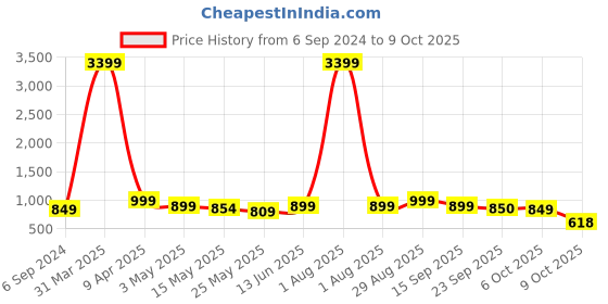 myntra.com Kosher Men Shoe-Style Sandals kosher Price History Graph from 6 Sep 2024 to 9 Oct 2025