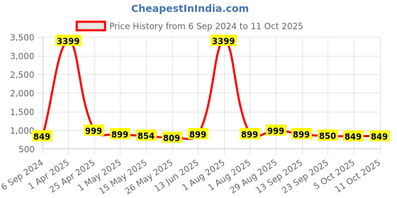 myntra.com Kosher Men Shoe-Style Sandals kosher Price History Graph from 6 Sep 2024 to 10 Oct 2025