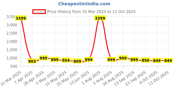 myntra.com Kosher Men Shoe-Style Sandals kosher Price History Graph from 31 Mar 2025 to 10 Oct 2025