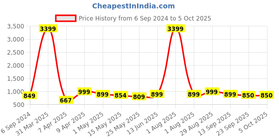 myntra.com Kosher Men Shoe-Style Sandals kosher Price History Graph from 6 Sep 2024 to 4 Oct 2025