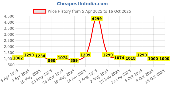 myntra.com Kosher Men Slip-On kosher Price History Graph from 5 Apr 2025 to 15 Oct 2025