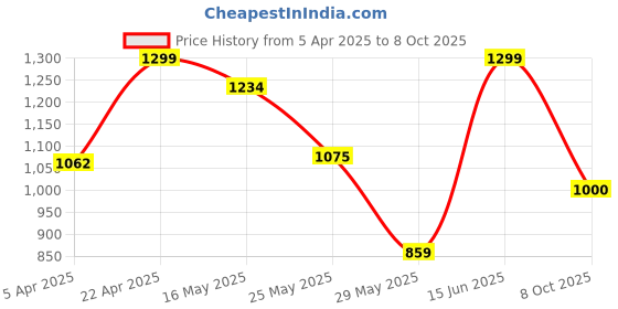 myntra.com Kosher Men Slip-On kosher Price History Graph from 5 Apr 2025 to 8 Oct 2025