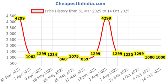 myntra.com Kosher Men Slip On Sandals kosher Price History Graph from 31 Mar 2025 to 13 Oct 2025