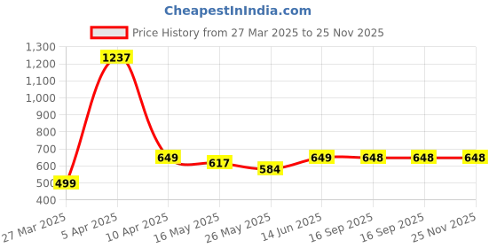 myntra.com Kosher Men Slip-Ons Formal Shoes kosher Price History Graph from 27 Mar 2025 to 24 Nov 2025